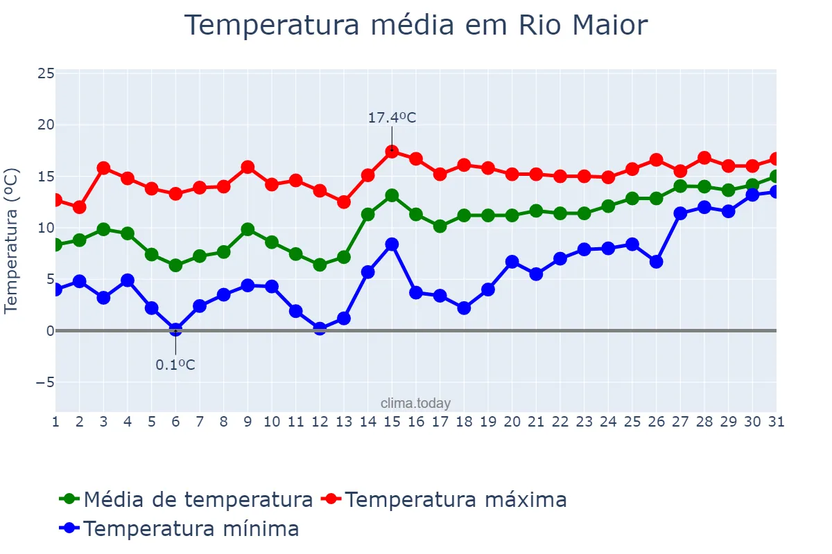 Temperatura em janeiro em Rio Maior, Santarém, PT