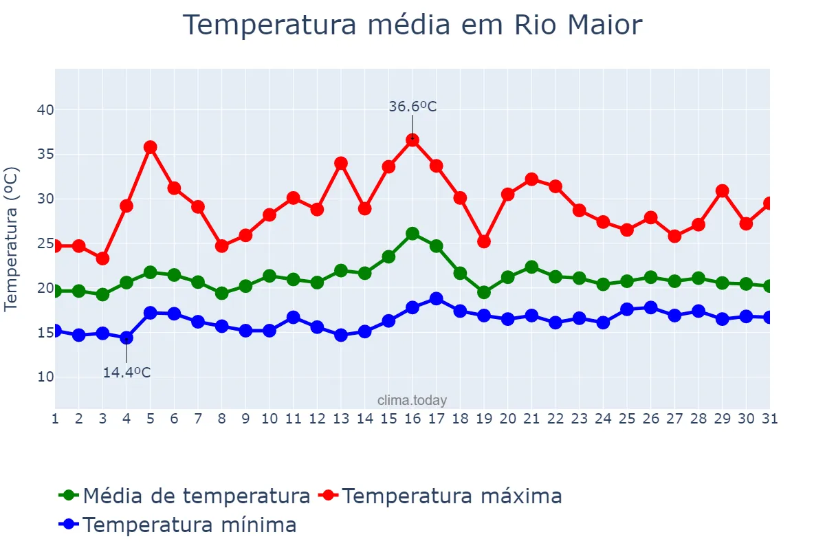 Temperatura em julho em Rio Maior, Santarém, PT