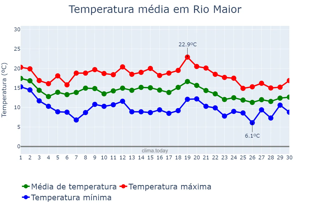 Temperatura em novembro em Rio Maior, Santarém, PT