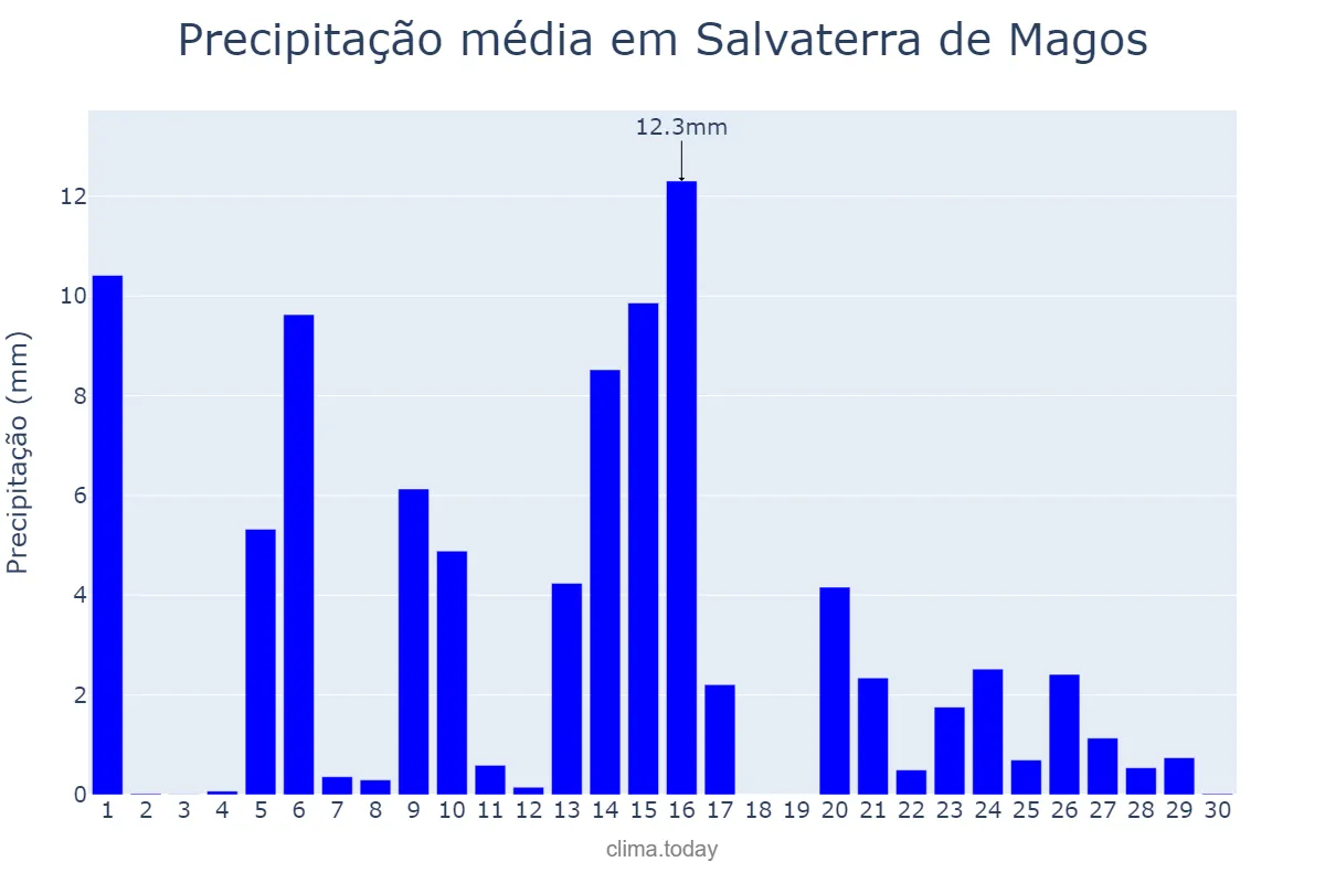 Precipitação em abril em Salvaterra de Magos, Santarém, PT