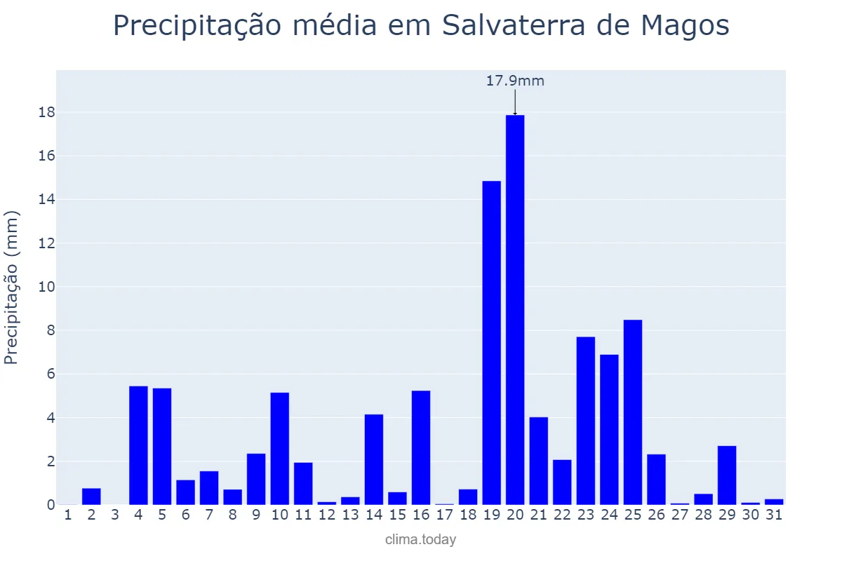 Precipitação em dezembro em Salvaterra de Magos, Santarém, PT