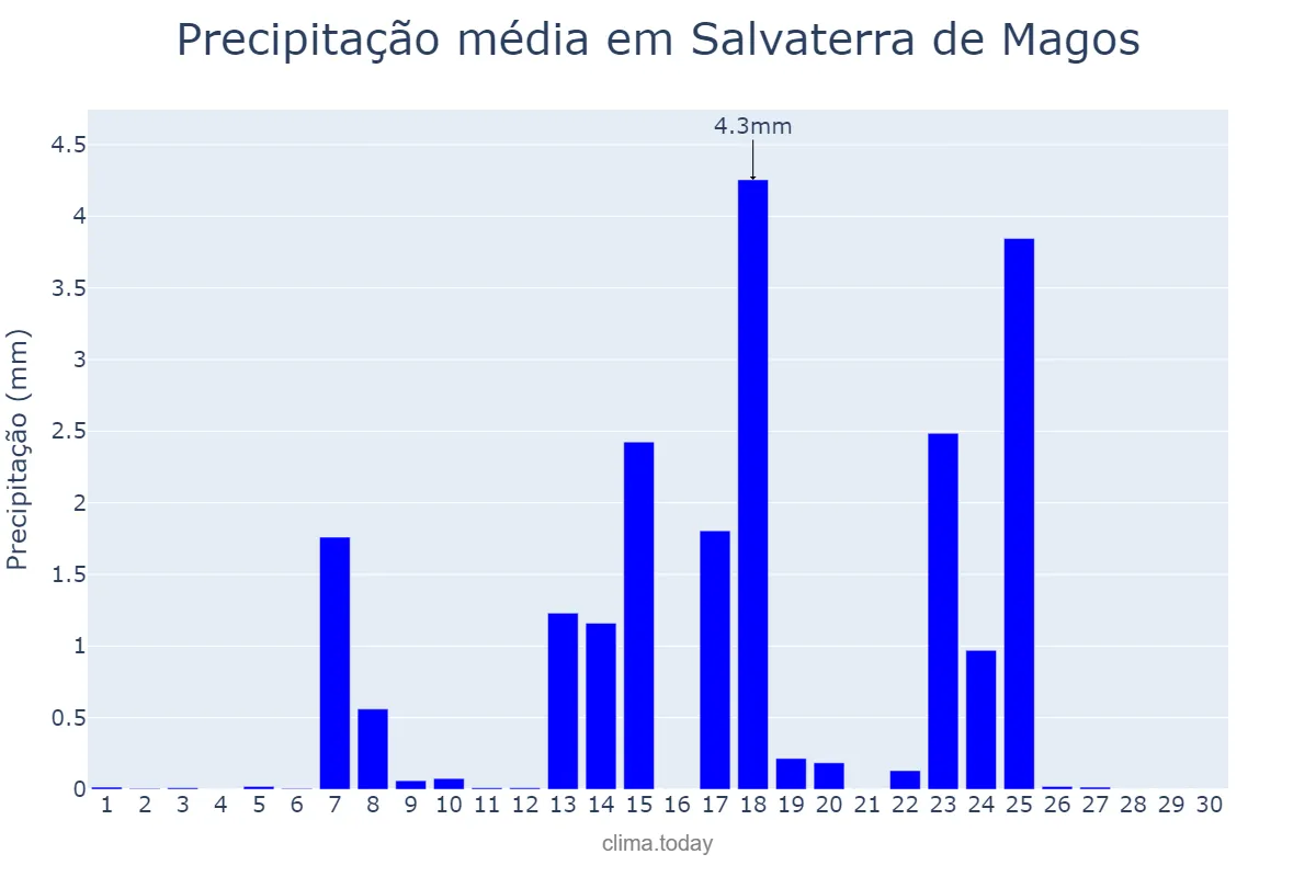 Precipitação em setembro em Salvaterra de Magos, Santarém, PT