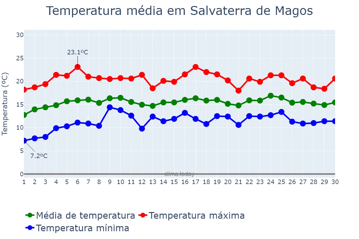 Temperatura em abril em Salvaterra de Magos, Santarém, PT
