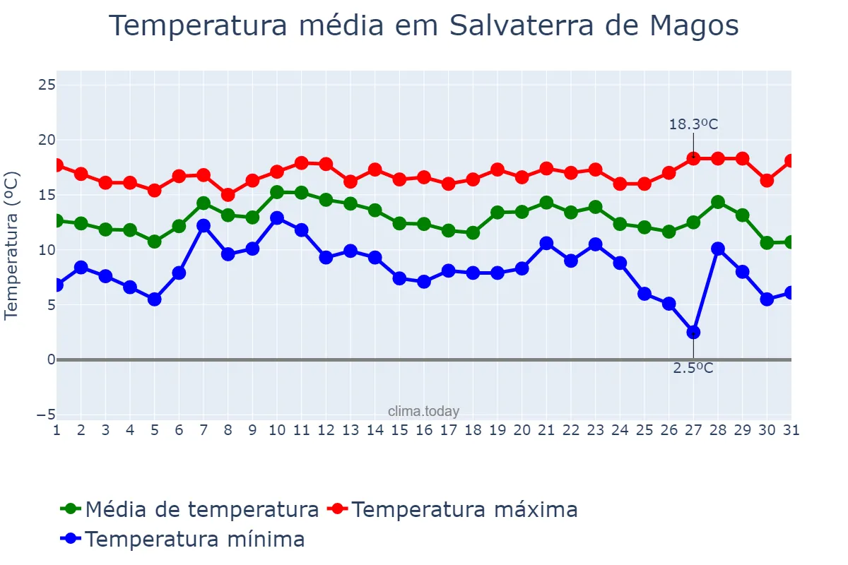Temperatura em dezembro em Salvaterra de Magos, Santarém, PT