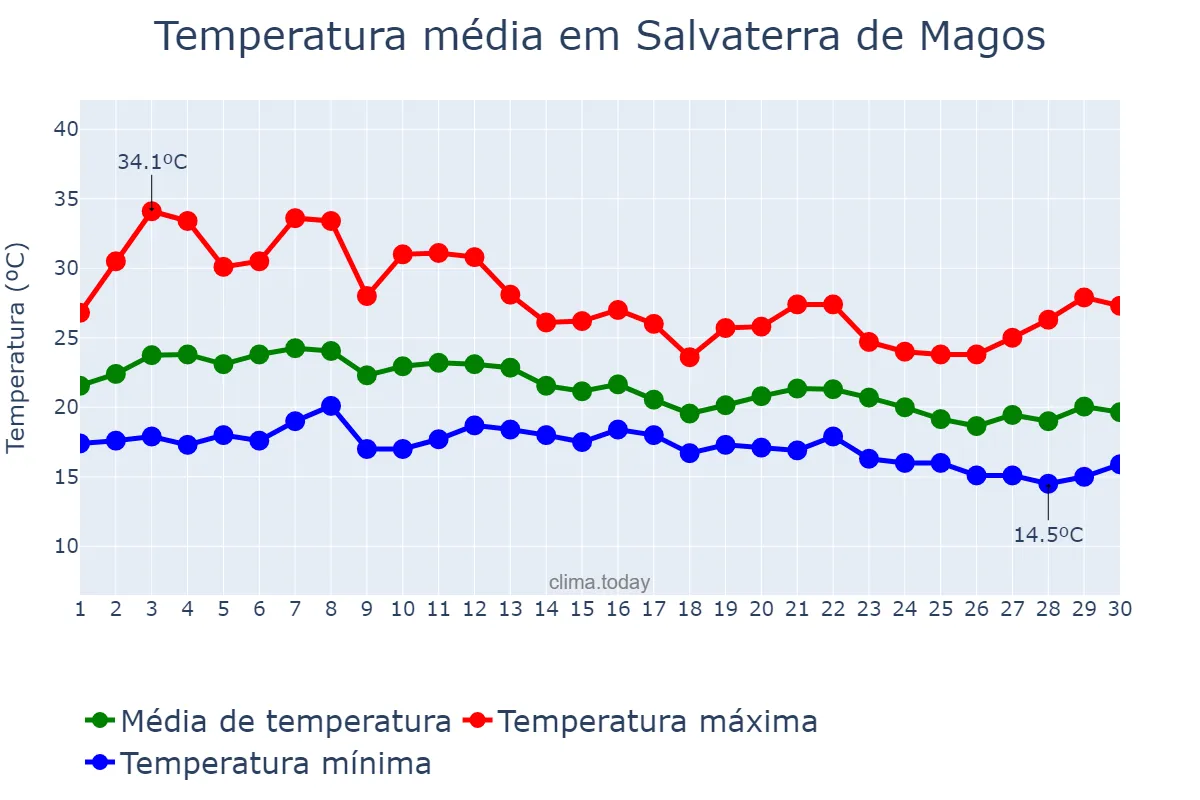 Temperatura em setembro em Salvaterra de Magos, Santarém, PT