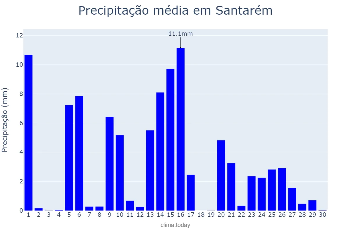 Precipitação em abril em Santarém, Santarém, PT