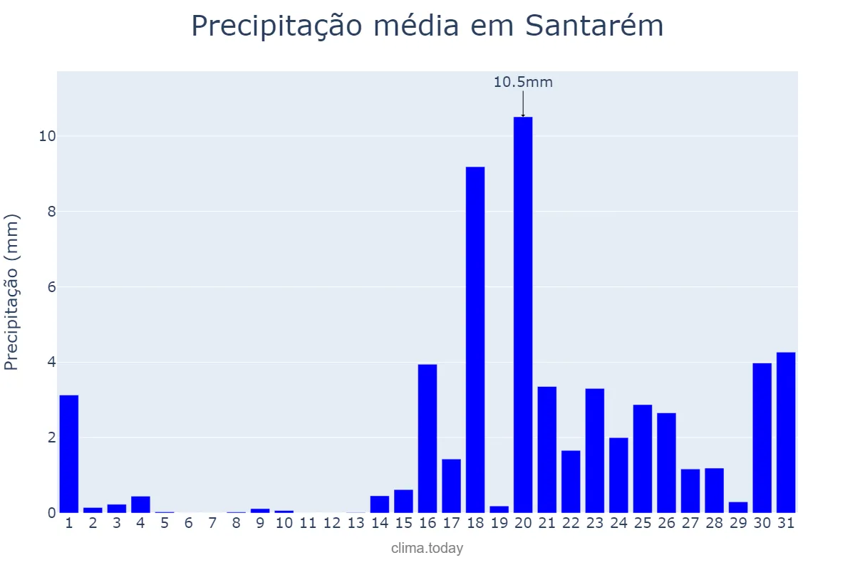Precipitação em janeiro em Santarém, Santarém, PT