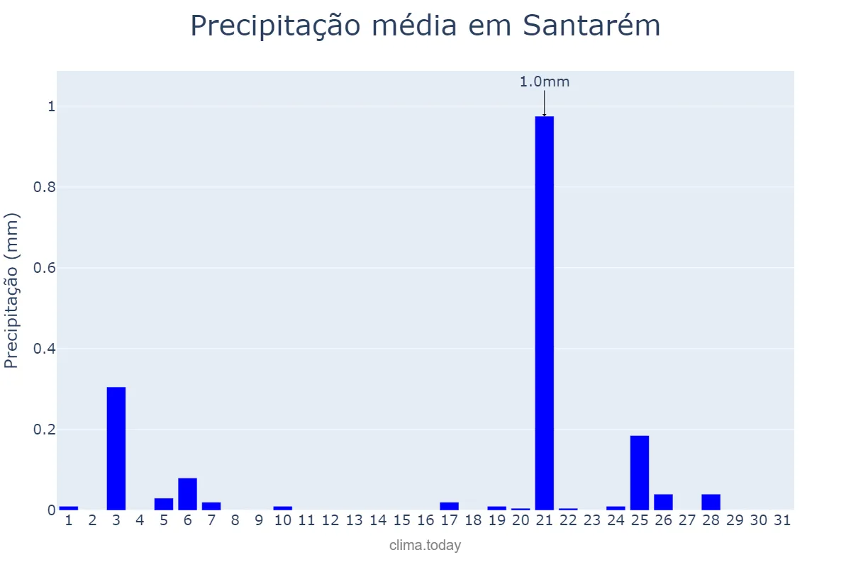 Precipitação em julho em Santarém, Santarém, PT