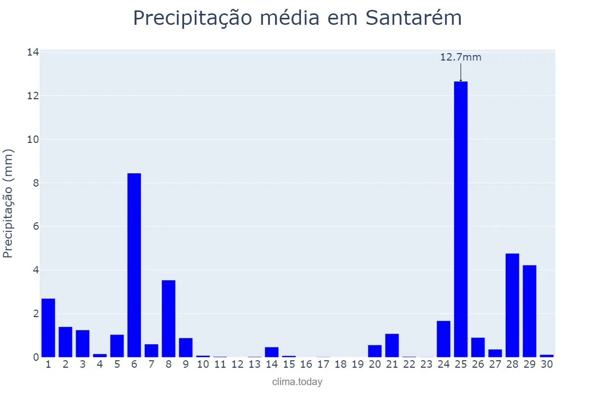 Precipitação em novembro em Santarém, Santarém, PT