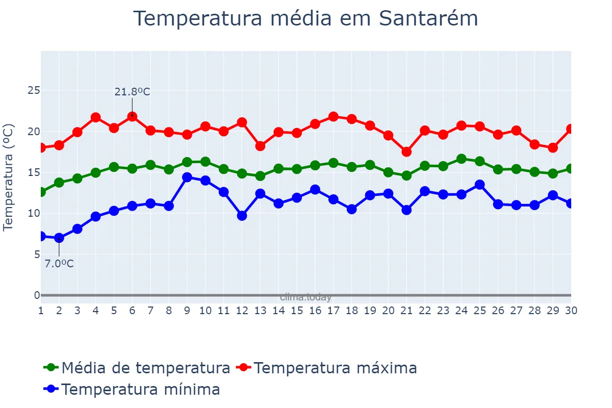 Temperatura em abril em Santarém, Santarém, PT