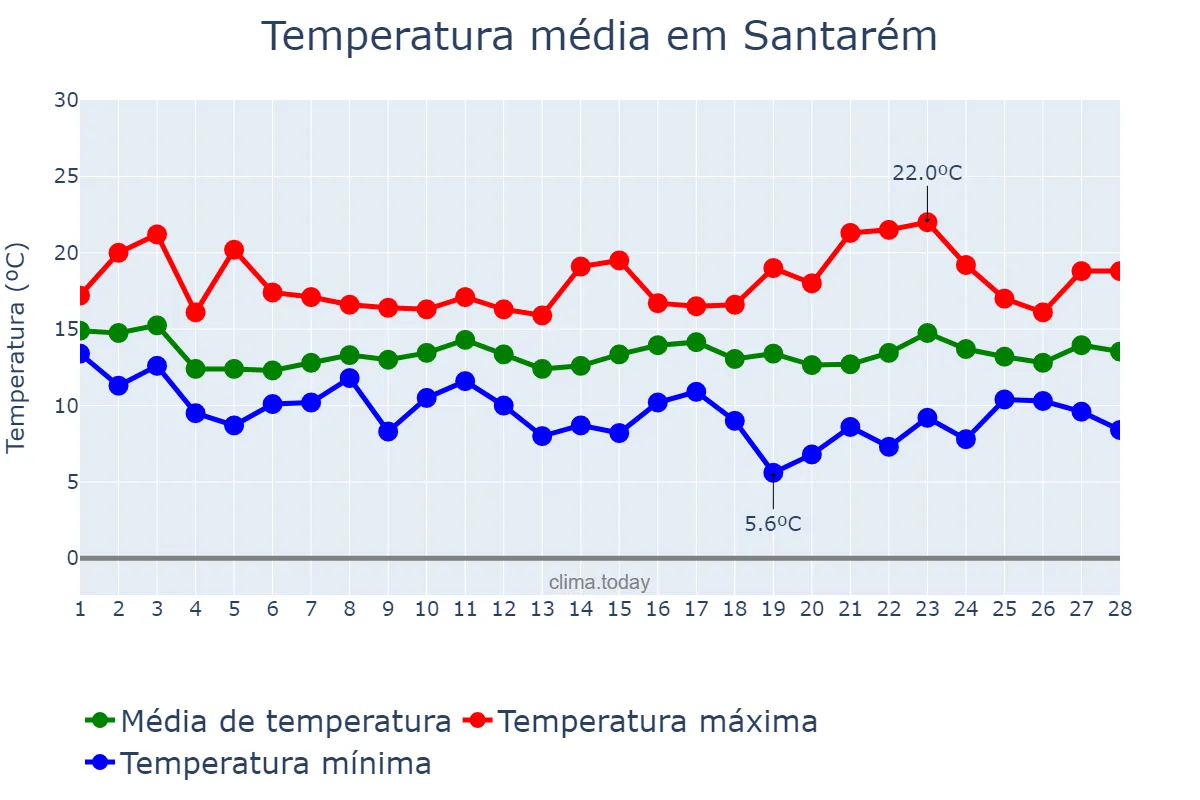 Temperatura em fevereiro em Santarém, Santarém, PT