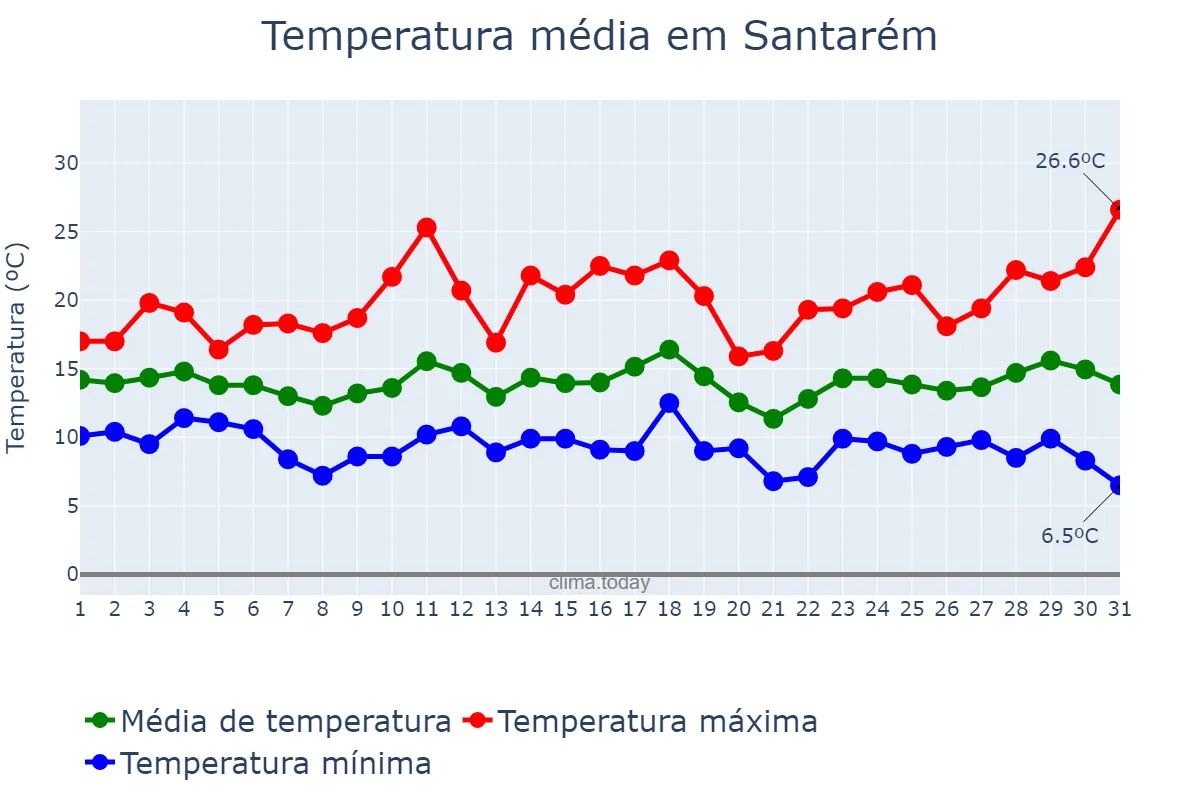 Temperatura em marco em Santarém, Santarém, PT