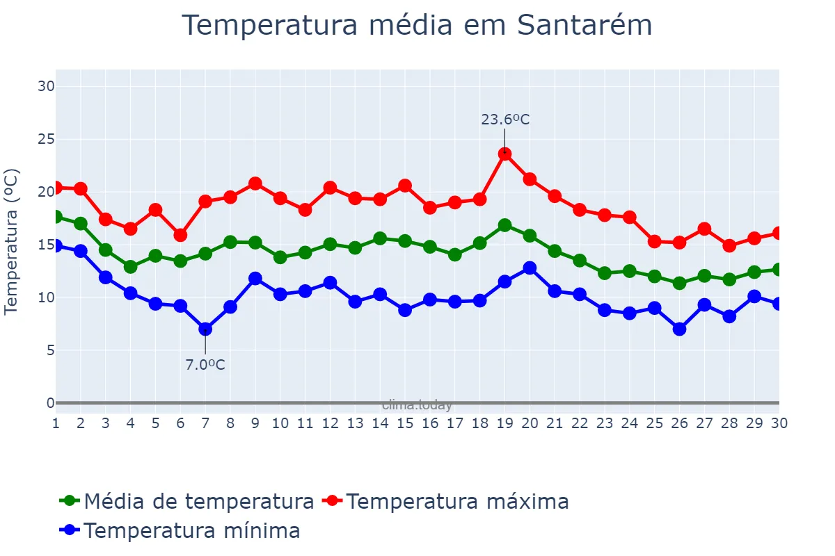 Temperatura em novembro em Santarém, Santarém, PT