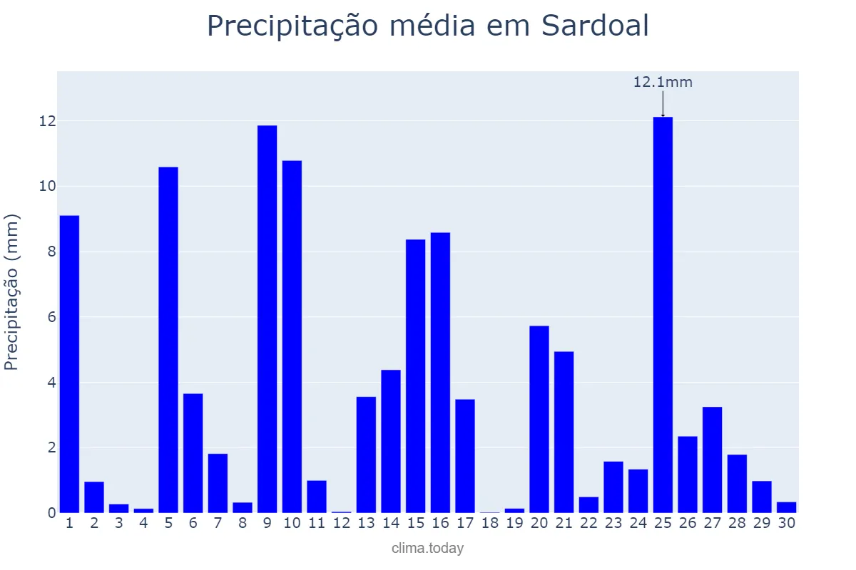 Precipitação em abril em Sardoal, Santarém, PT