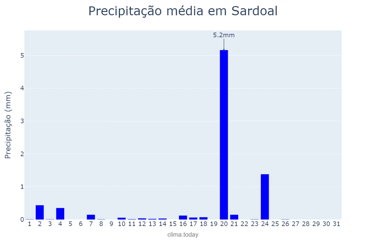 Precipitação em agosto em Sardoal, Santarém, PT