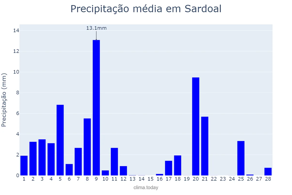 Precipitação em fevereiro em Sardoal, Santarém, PT