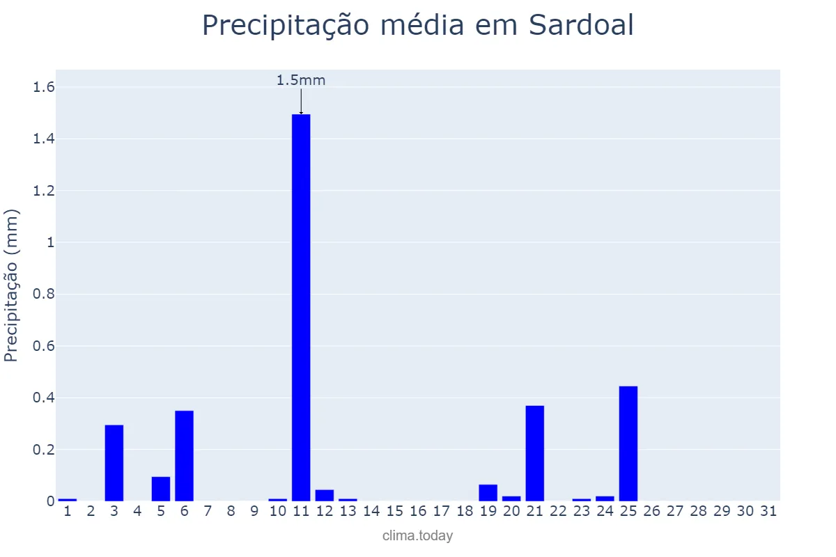 Precipitação em julho em Sardoal, Santarém, PT