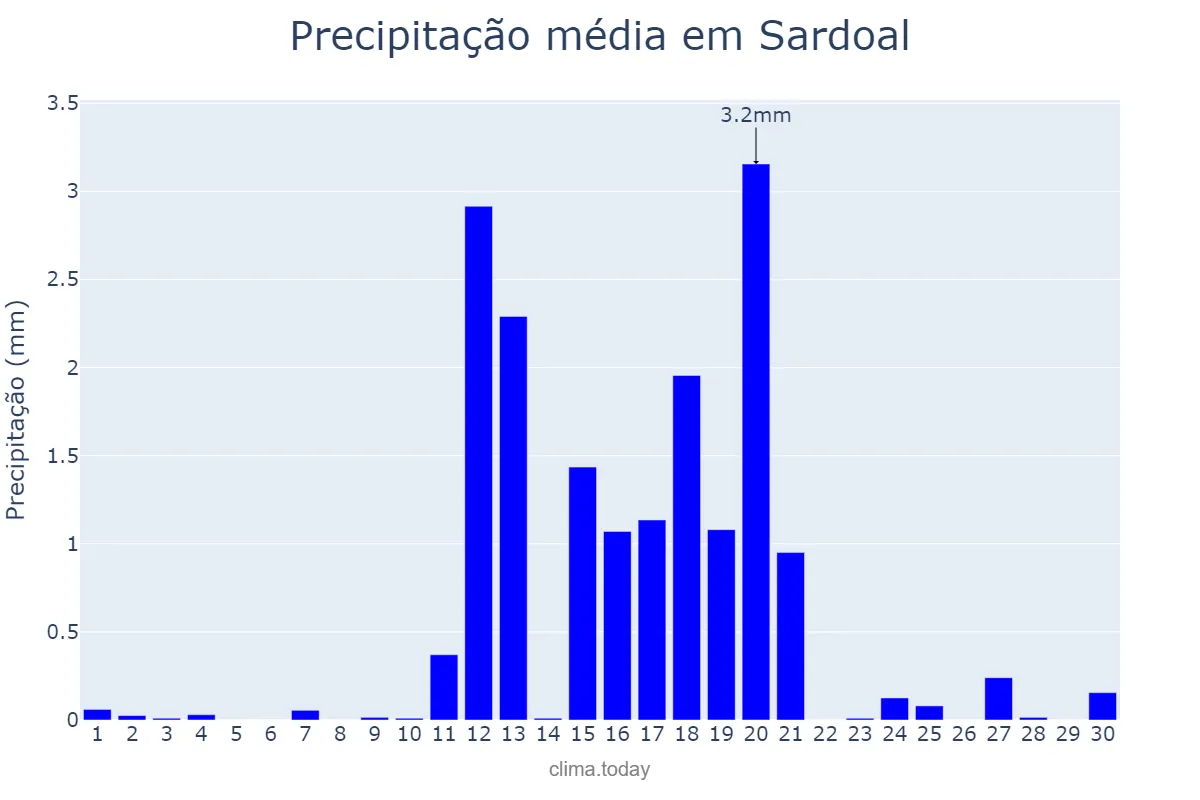 Precipitação em junho em Sardoal, Santarém, PT