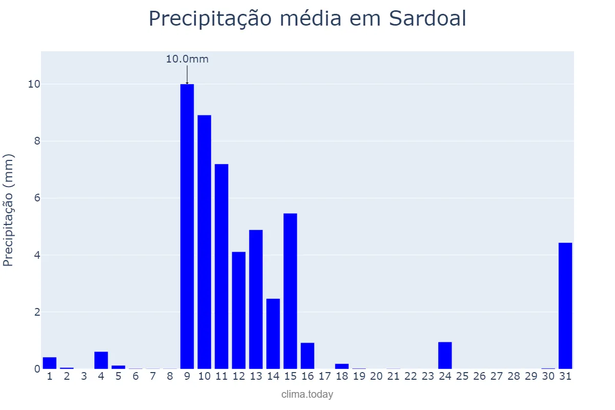 Precipitação em maio em Sardoal, Santarém, PT
