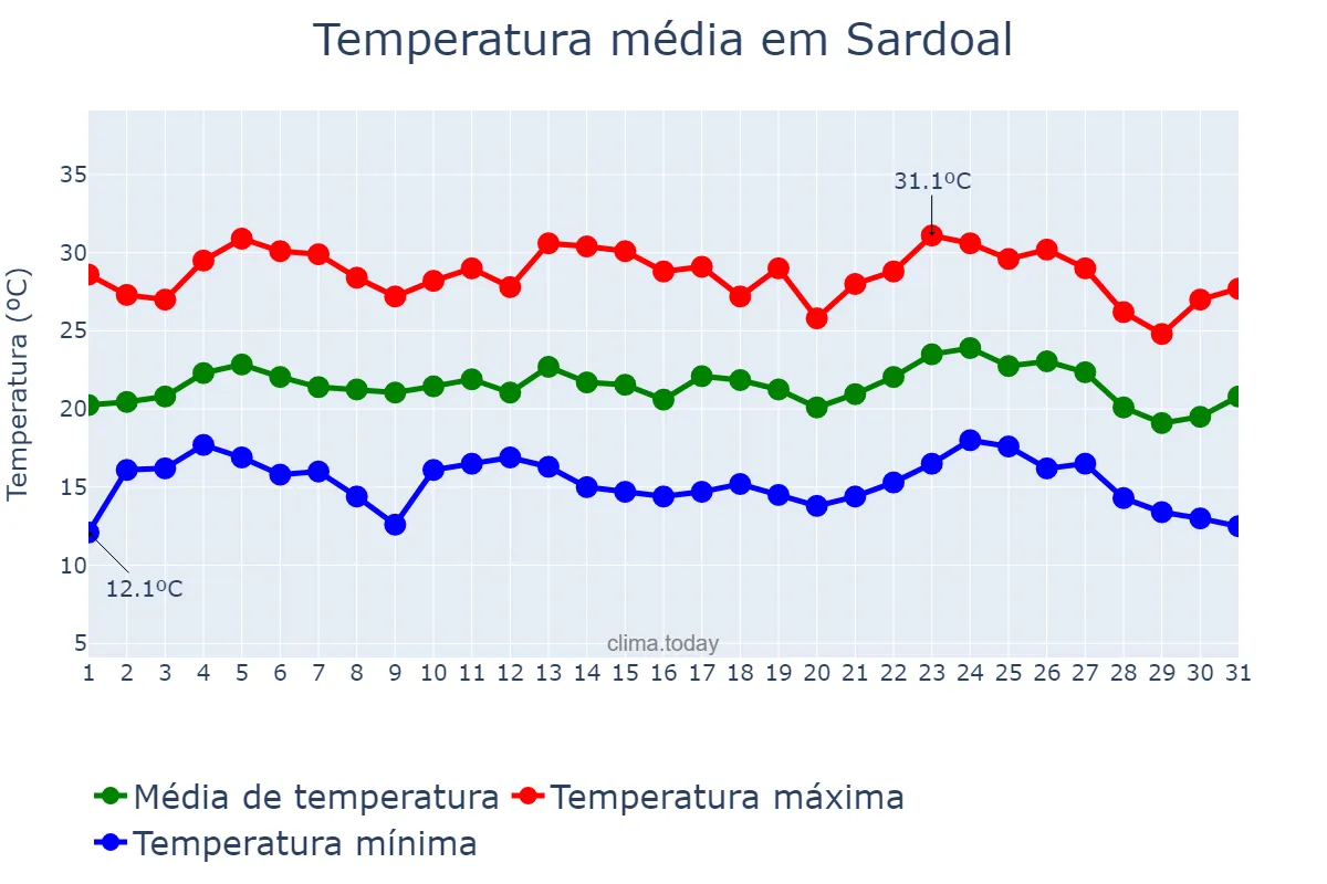 Temperatura em agosto em Sardoal, Santarém, PT