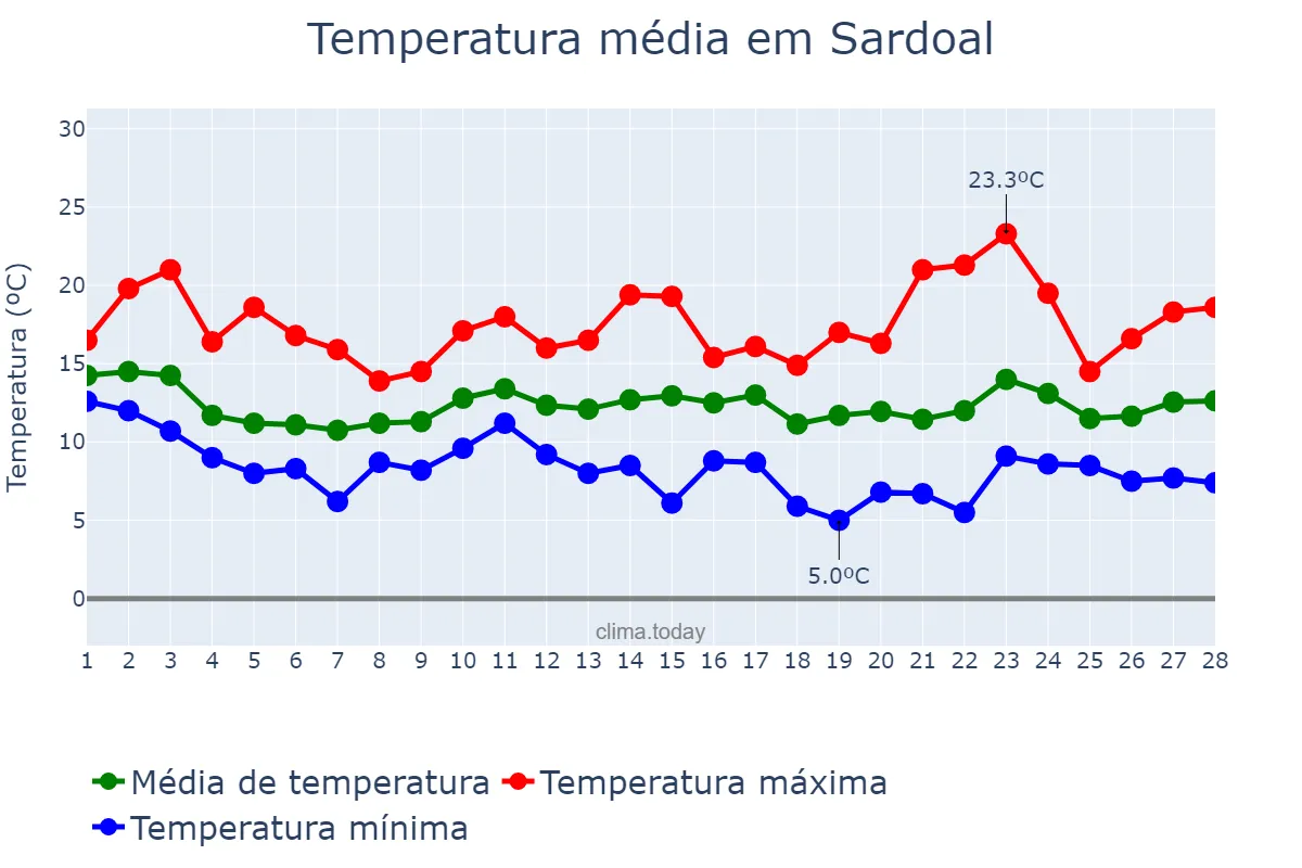 Temperatura em fevereiro em Sardoal, Santarém, PT