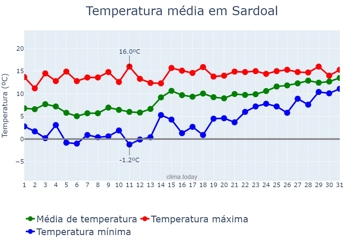Temperatura em janeiro em Sardoal, Santarém, PT