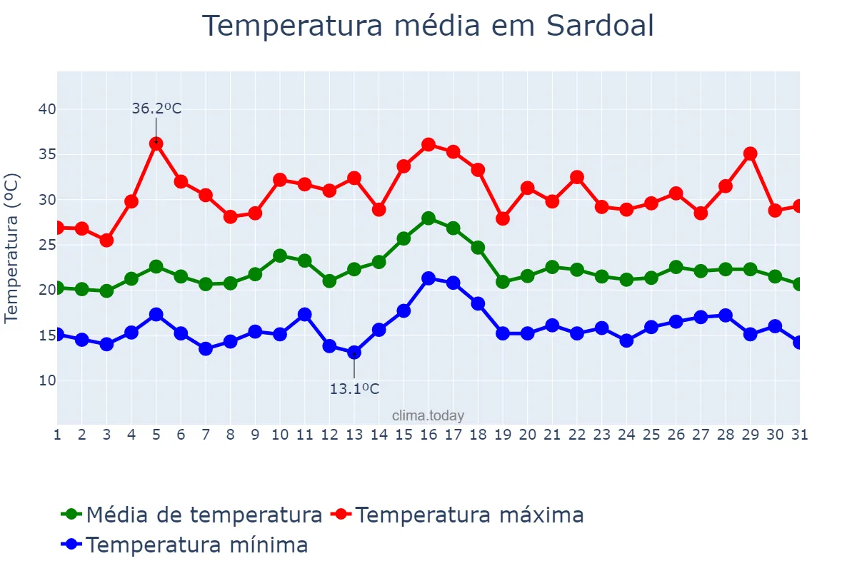 Temperatura em julho em Sardoal, Santarém, PT