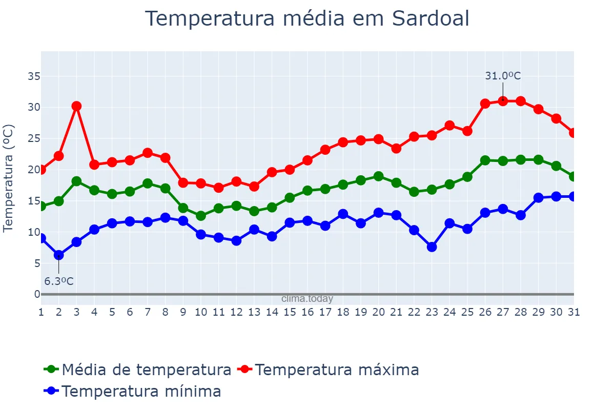 Temperatura em maio em Sardoal, Santarém, PT