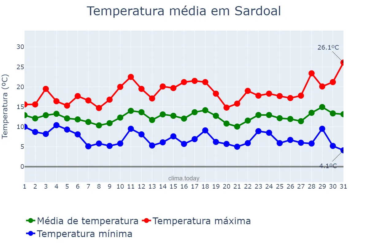 Temperatura em marco em Sardoal, Santarém, PT