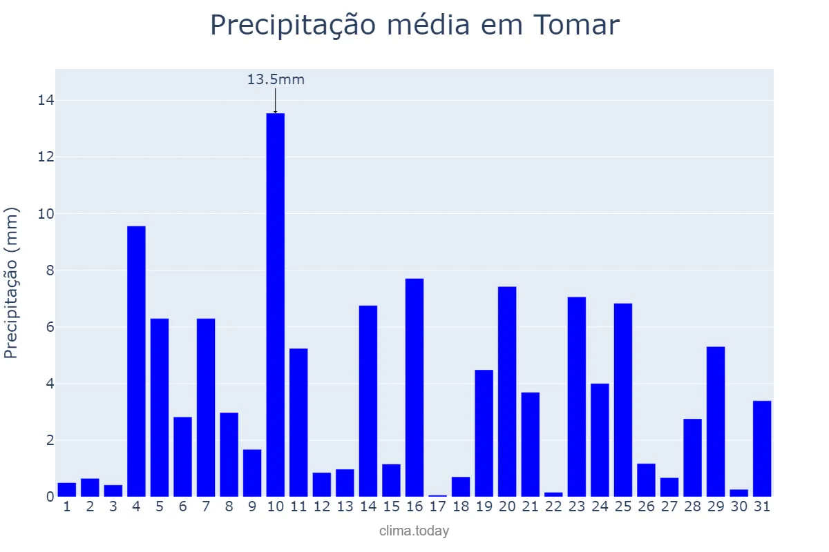 Precipitação em dezembro em Tomar, Santarém, PT