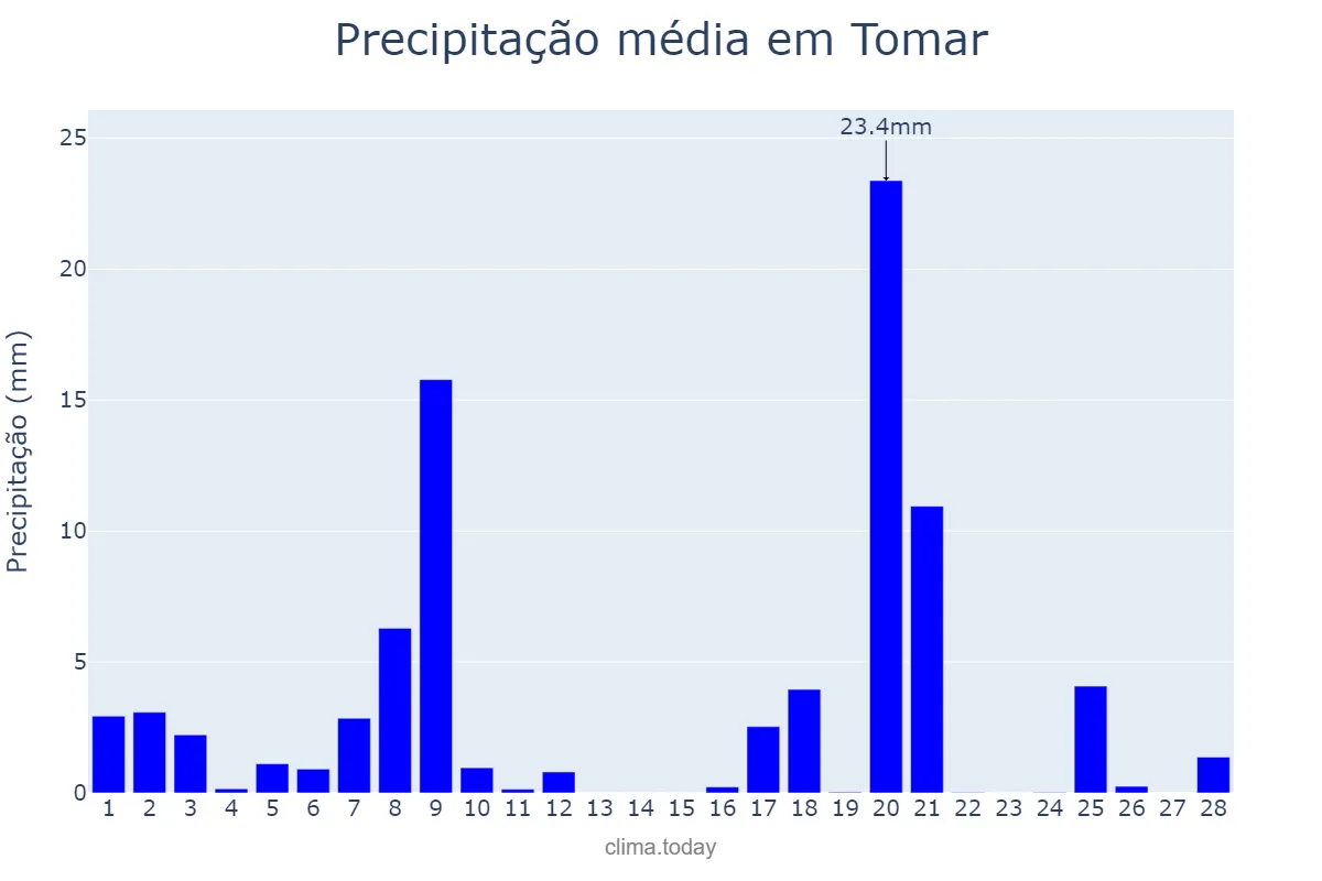 Precipitação em fevereiro em Tomar, Santarém, PT