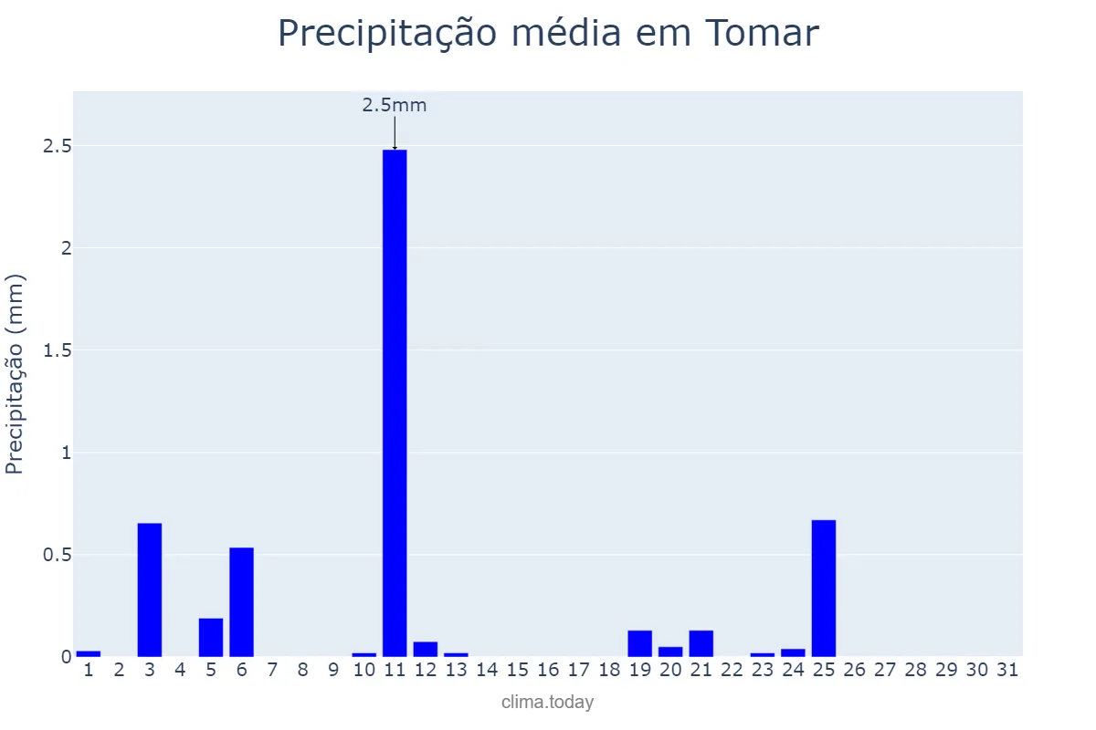 Precipitação em julho em Tomar, Santarém, PT