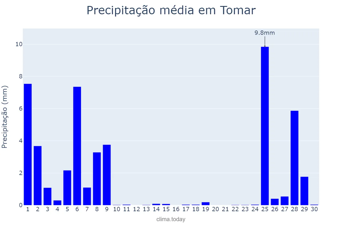 Precipitação em novembro em Tomar, Santarém, PT