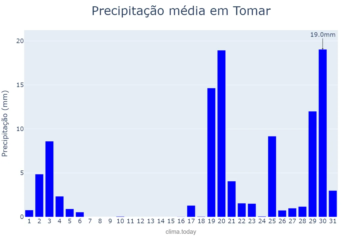 Precipitação em outubro em Tomar, Santarém, PT