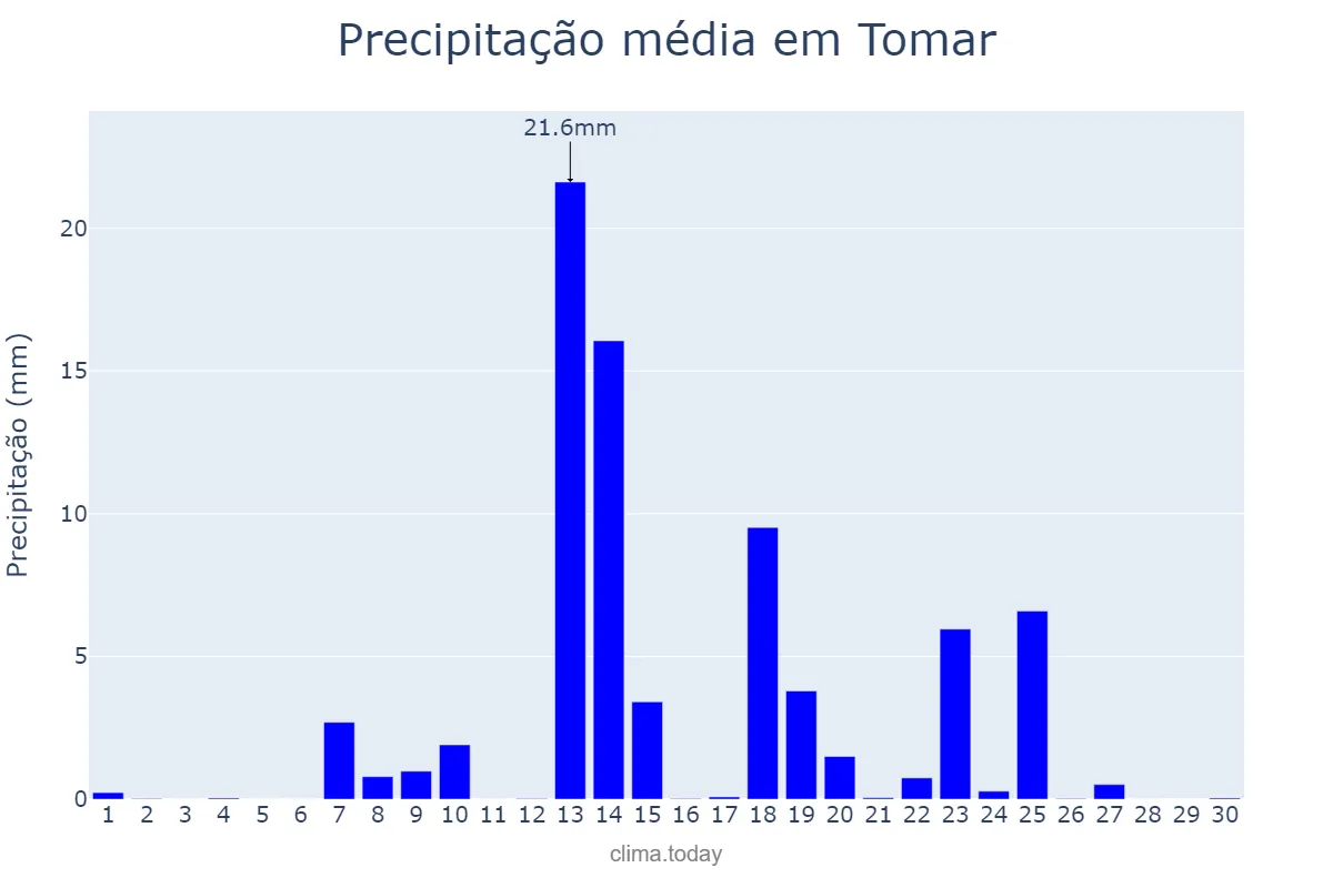 Precipitação em setembro em Tomar, Santarém, PT