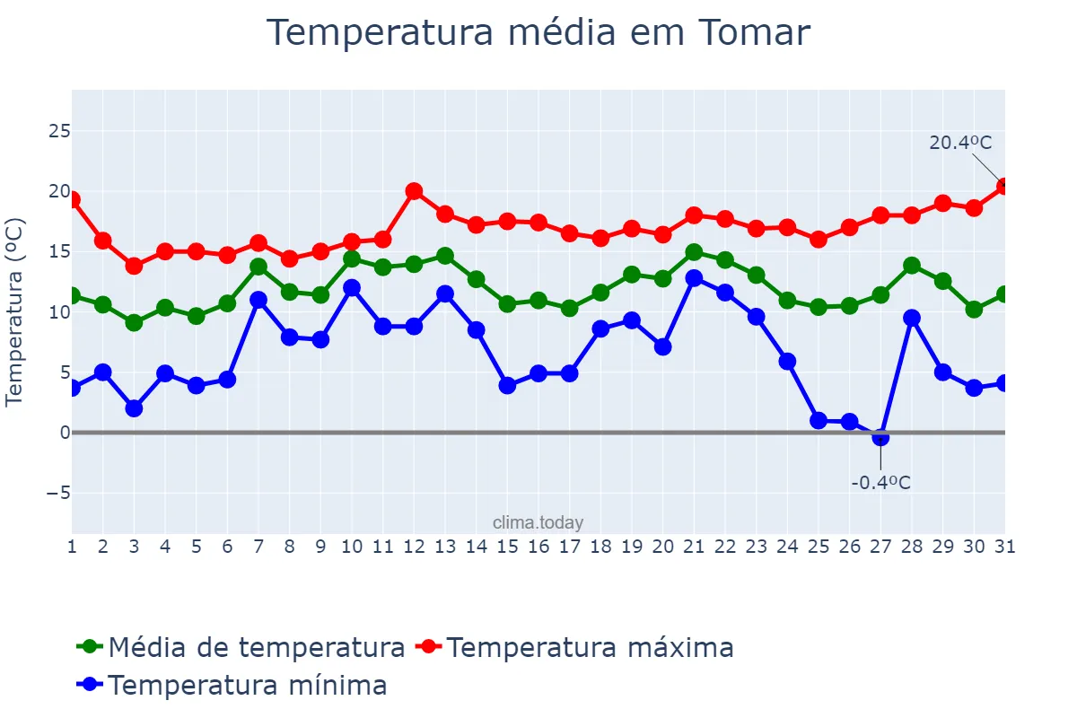Temperatura em dezembro em Tomar, Santarém, PT