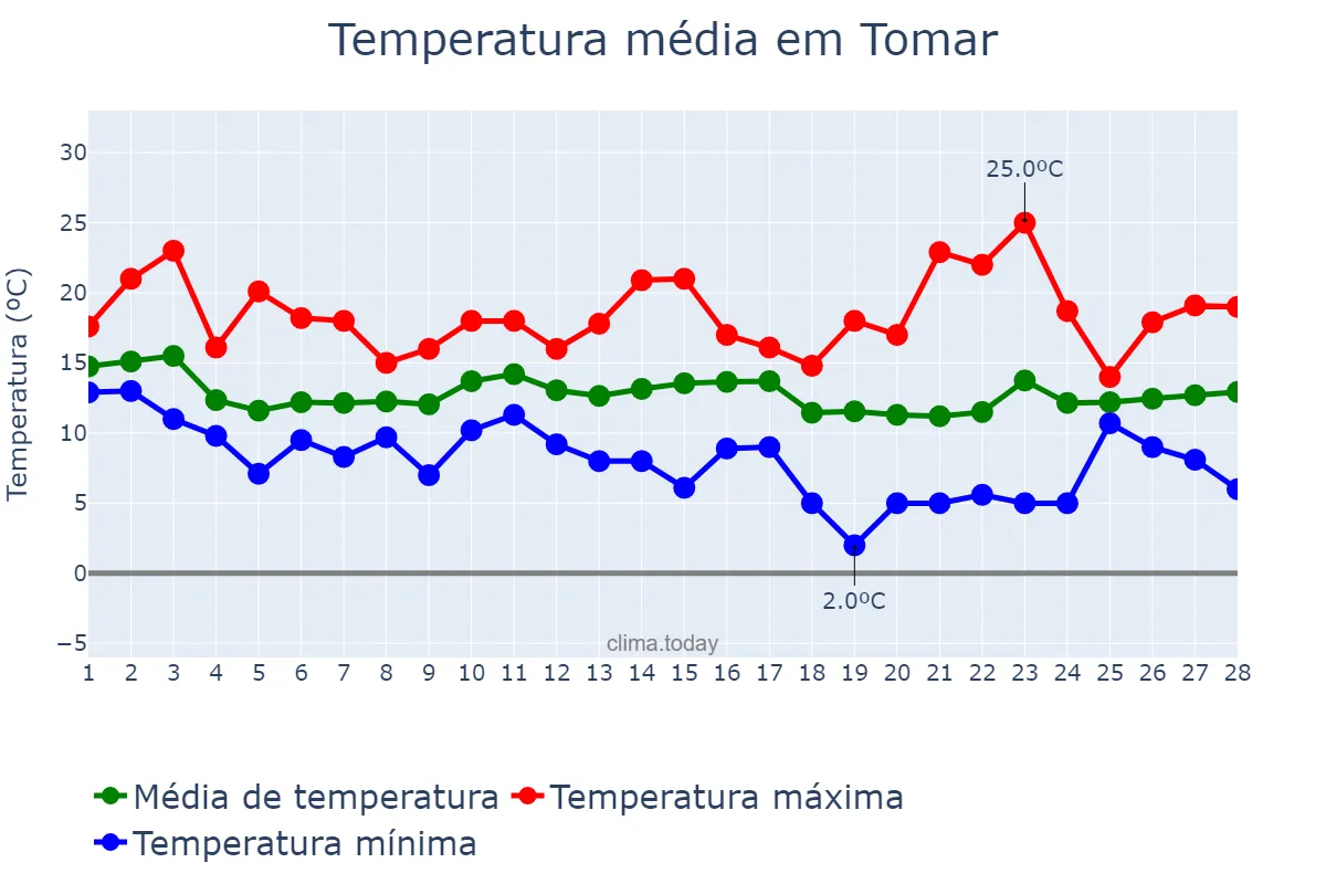 Temperatura em fevereiro em Tomar, Santarém, PT