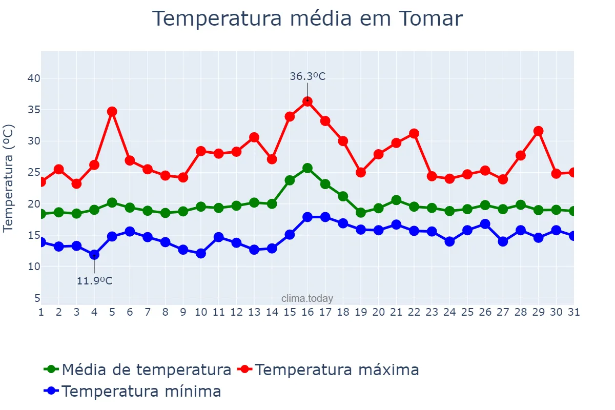 Temperatura em julho em Tomar, Santarém, PT