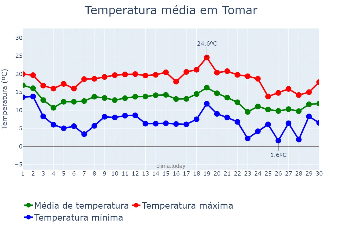 Temperatura em novembro em Tomar, Santarém, PT