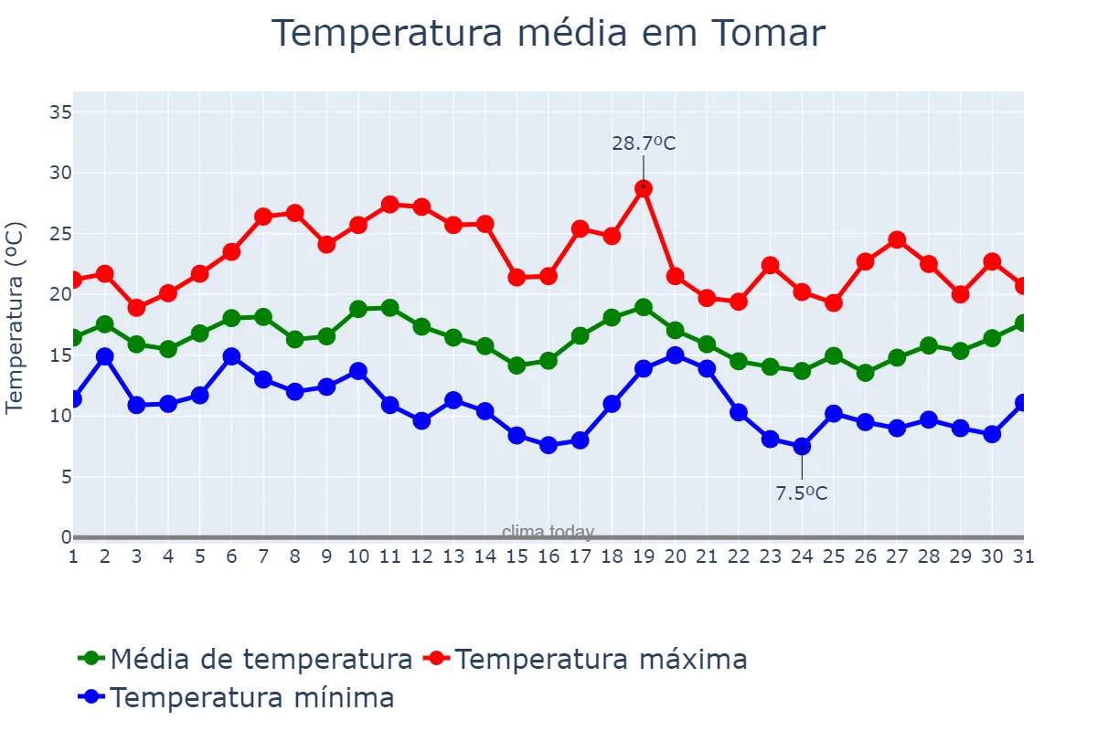 Temperatura em outubro em Tomar, Santarém, PT