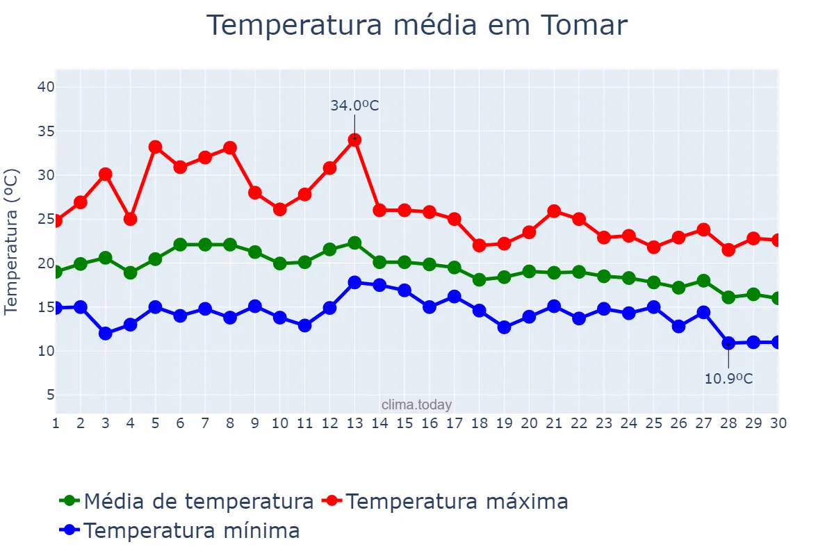Temperatura em setembro em Tomar, Santarém, PT