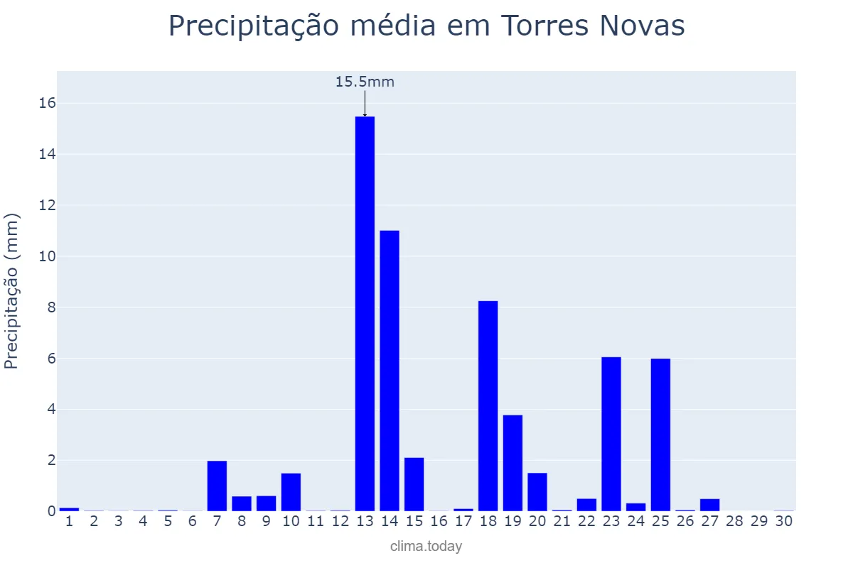 Precipitação em setembro em Torres Novas, Santarém, PT