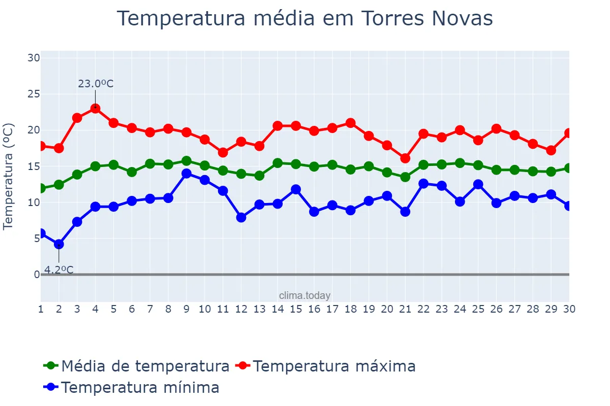 Temperatura em abril em Torres Novas, Santarém, PT