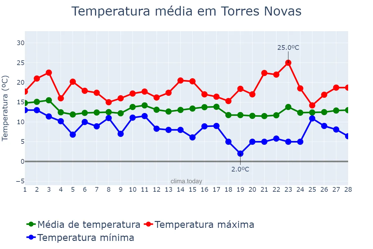 Temperatura em fevereiro em Torres Novas, Santarém, PT