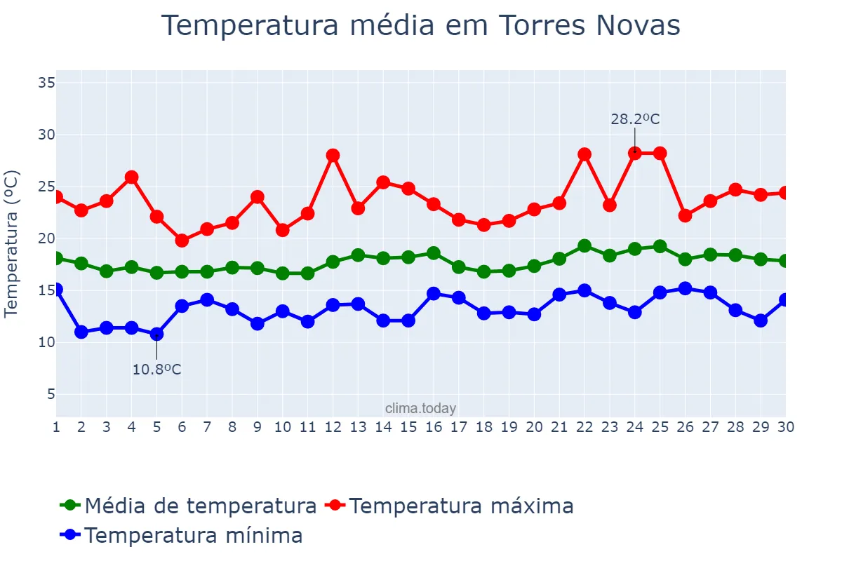 Temperatura em junho em Torres Novas, Santarém, PT
