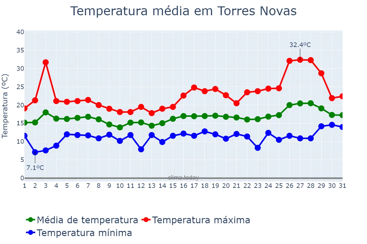 Temperatura em maio em Torres Novas, Santarém, PT