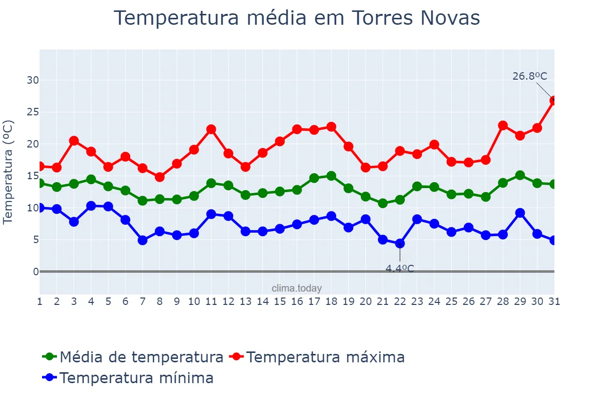 Temperatura em marco em Torres Novas, Santarém, PT
