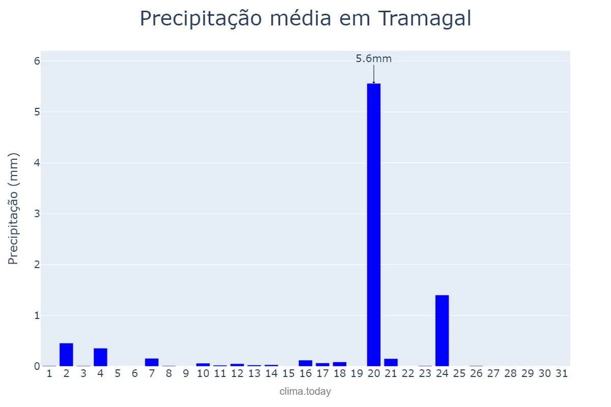 Precipitação em agosto em Tramagal, Santarém, PT