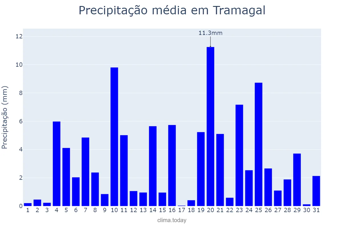 Precipitação em dezembro em Tramagal, Santarém, PT