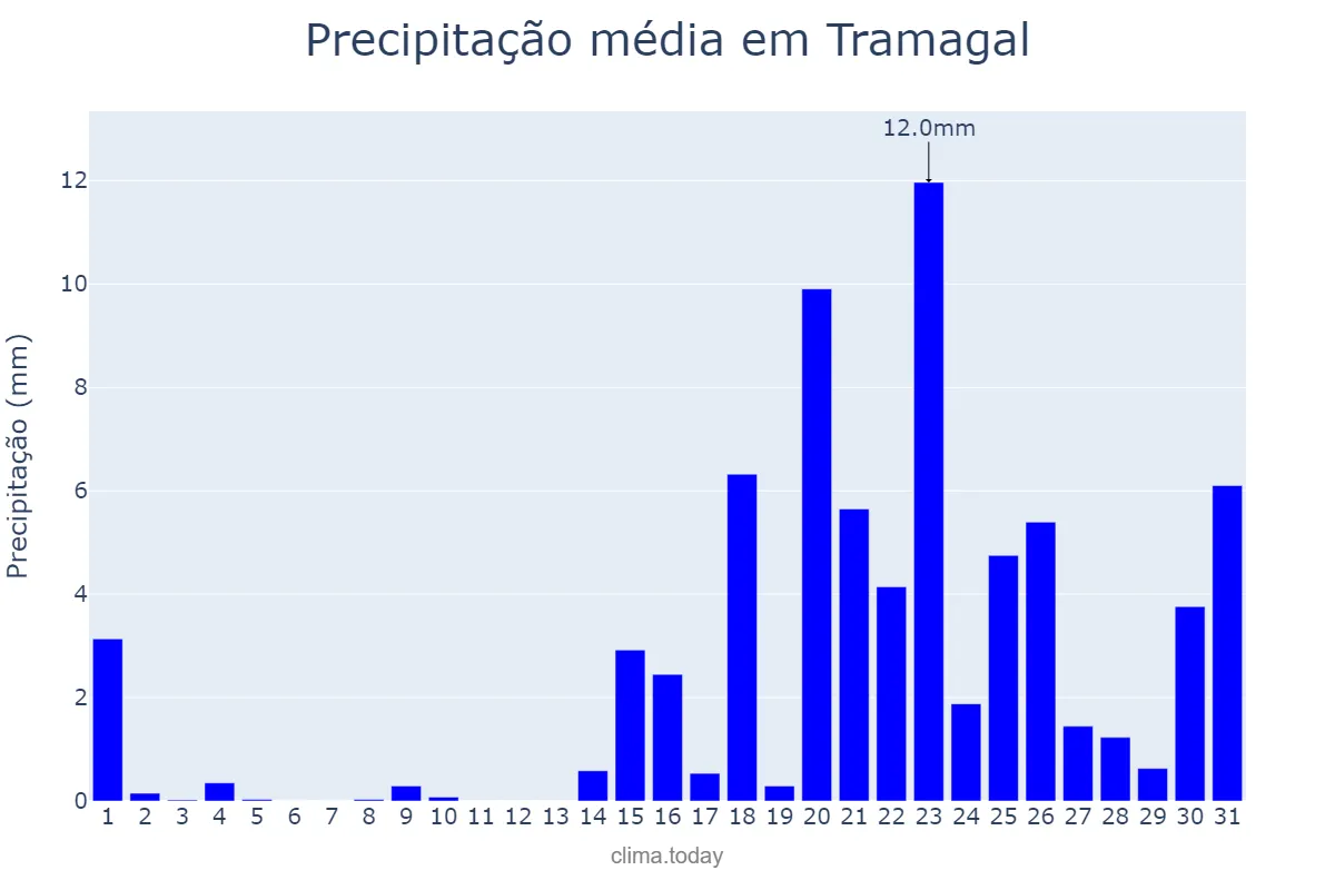 Precipitação em janeiro em Tramagal, Santarém, PT